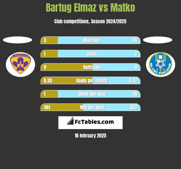 Bartug Elmaz vs Matko h2h player stats