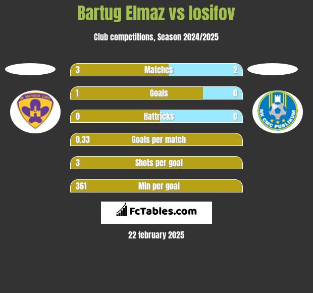 Bartug Elmaz vs Iosifov h2h player stats