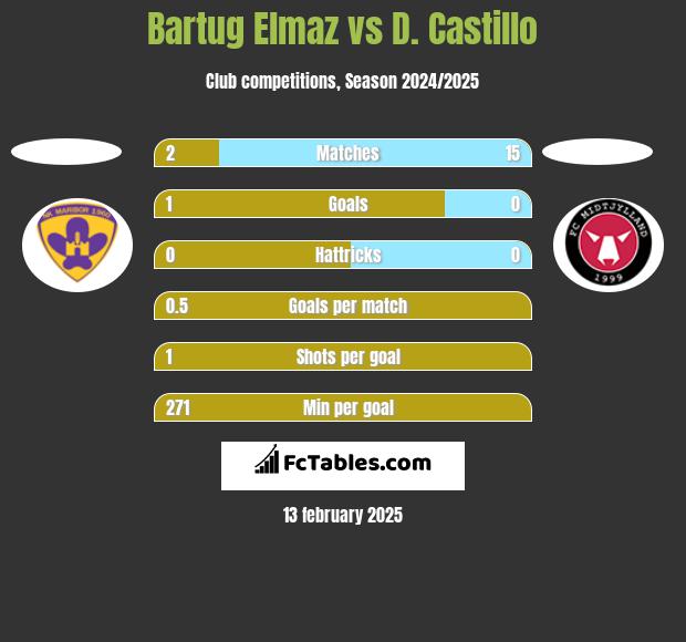 Bartug Elmaz vs D. Castillo h2h player stats