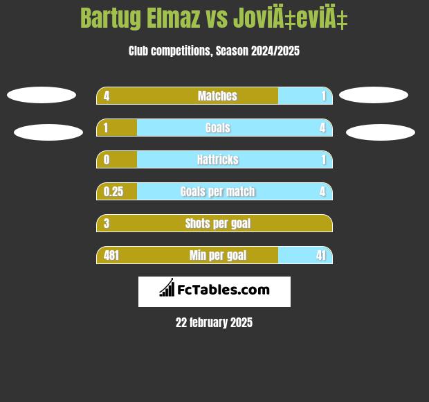 Bartug Elmaz vs JoviÄ‡eviÄ‡ h2h player stats