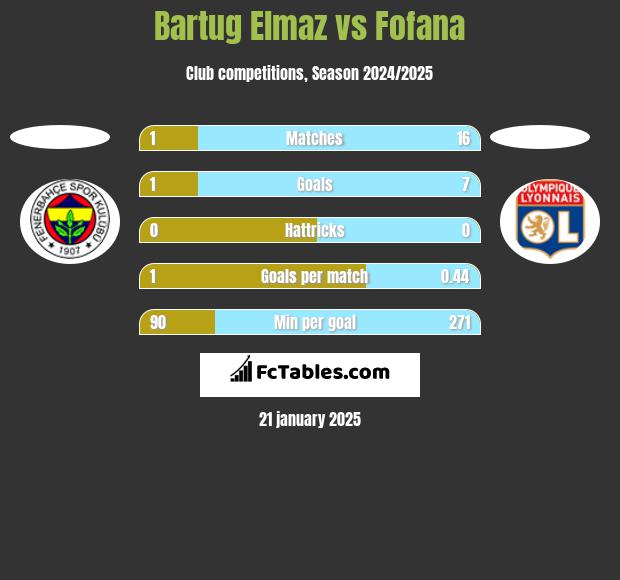 Bartug Elmaz vs Fofana h2h player stats