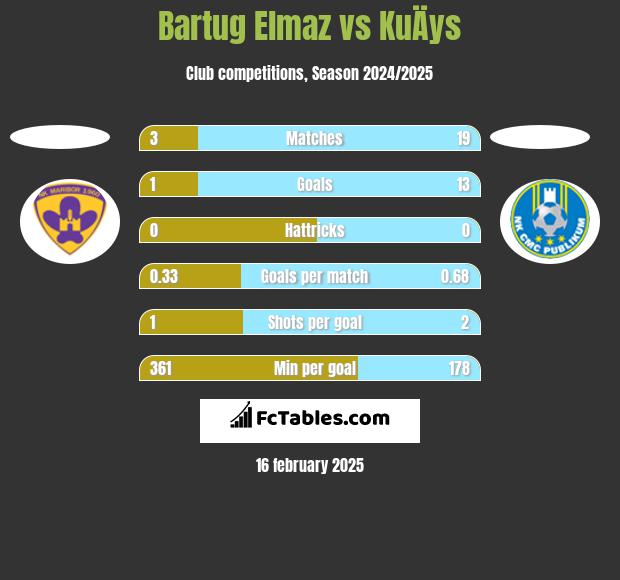 Bartug Elmaz vs KuÄys h2h player stats