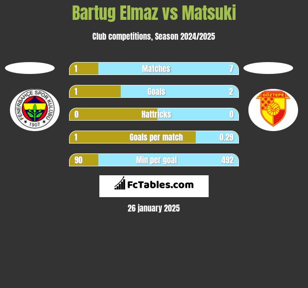 Bartug Elmaz vs Matsuki h2h player stats