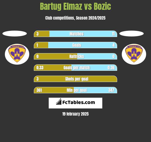 Bartug Elmaz vs Bozic h2h player stats