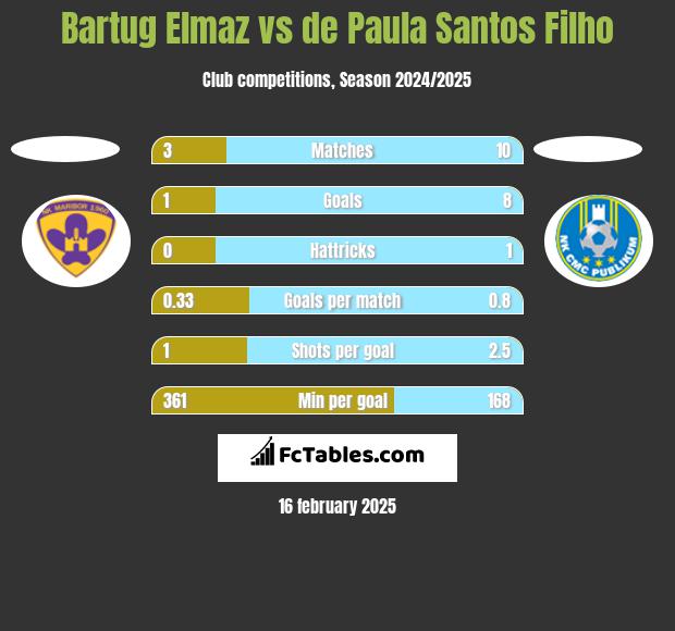 Bartug Elmaz vs de Paula Santos Filho h2h player stats