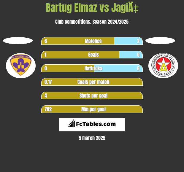 Bartug Elmaz vs JagiÄ‡ h2h player stats