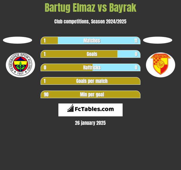 Bartug Elmaz vs Bayrak h2h player stats