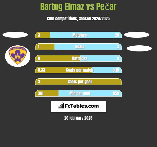 Bartug Elmaz vs Pečar h2h player stats