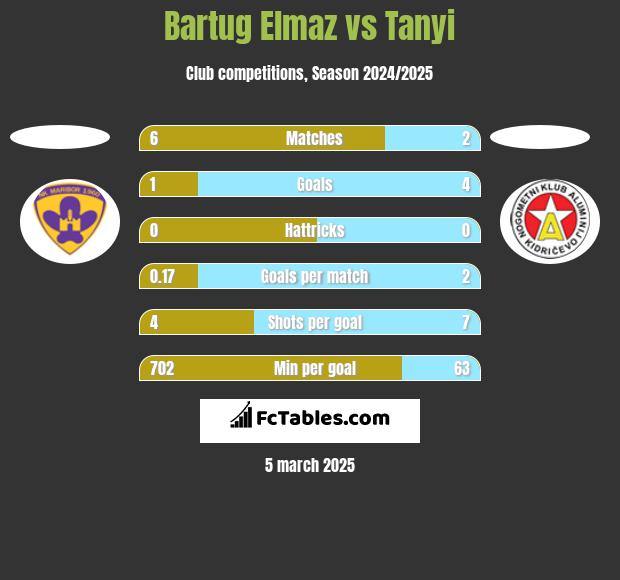 Bartug Elmaz vs Tanyi h2h player stats