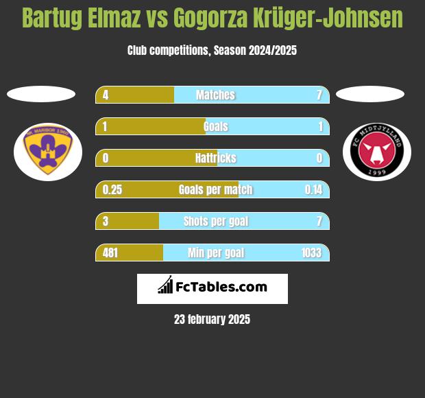 Bartug Elmaz vs Gogorza Krüger-Johnsen h2h player stats