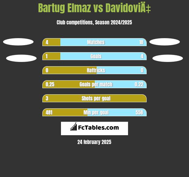 Bartug Elmaz vs DavidoviÄ‡ h2h player stats