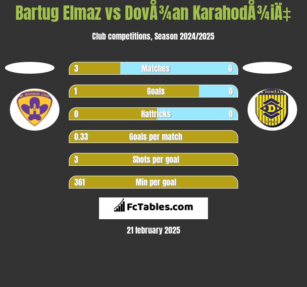 Bartug Elmaz vs DovÅ¾an KarahodÅ¾iÄ‡ h2h player stats