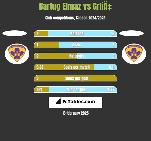 Bartug Elmaz vs GrliÄ‡ h2h player stats