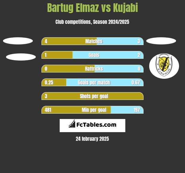 Bartug Elmaz vs Kujabi h2h player stats