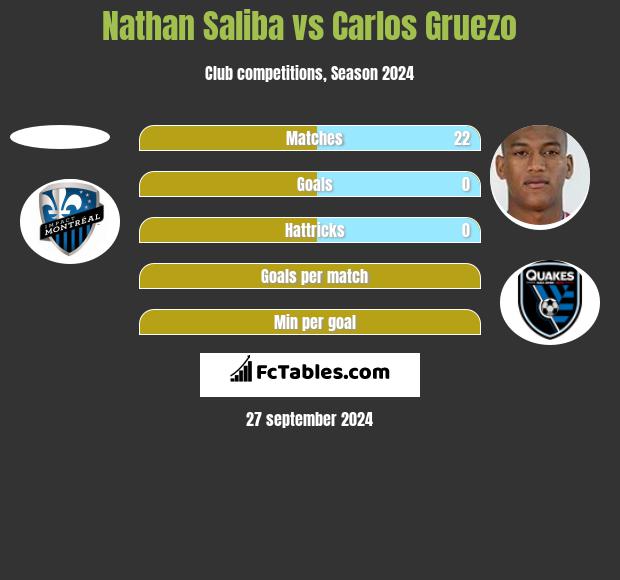 Nathan Saliba vs Carlos Gruezo h2h player stats