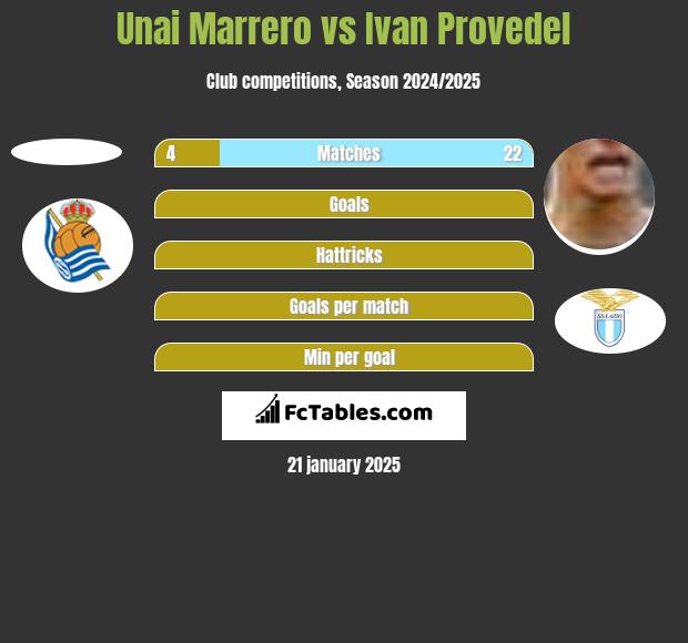 Unai Marrero vs Ivan Provedel h2h player stats