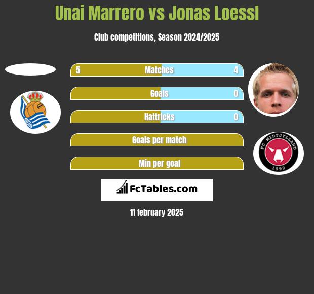 Unai Marrero vs Jonas Loessl h2h player stats