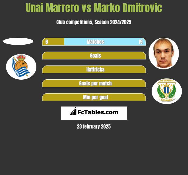 Unai Marrero vs Marko Dmitrovic h2h player stats