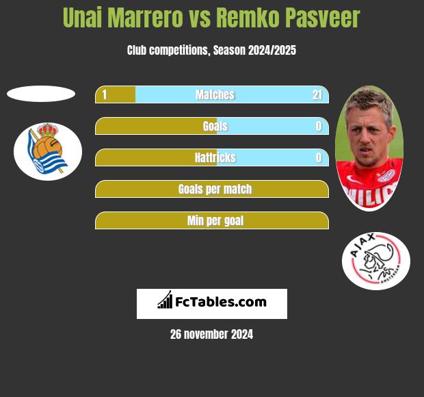 Unai Marrero vs Remko Pasveer h2h player stats