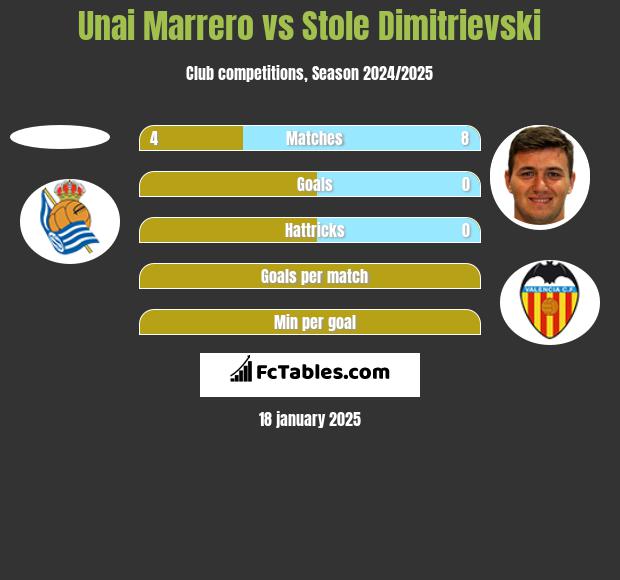 Unai Marrero vs Stole Dimitrievski h2h player stats