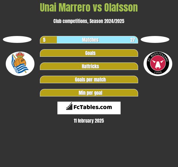 Unai Marrero vs Olafsson h2h player stats