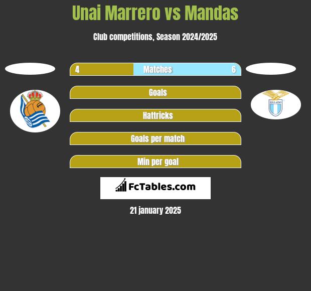 Unai Marrero vs Mandas h2h player stats