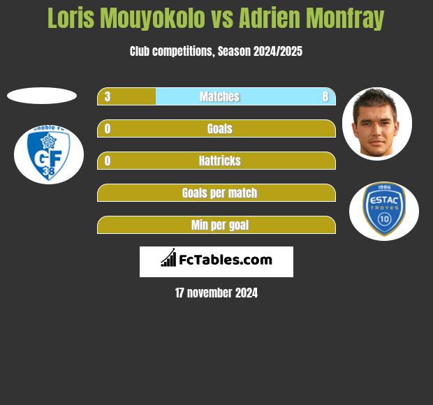 Loris Mouyokolo vs Adrien Monfray h2h player stats