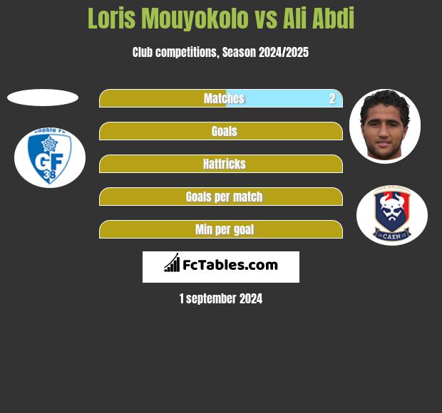 Loris Mouyokolo vs Ali Abdi h2h player stats