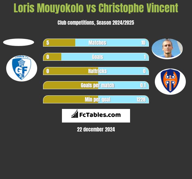 Loris Mouyokolo vs Christophe Vincent h2h player stats