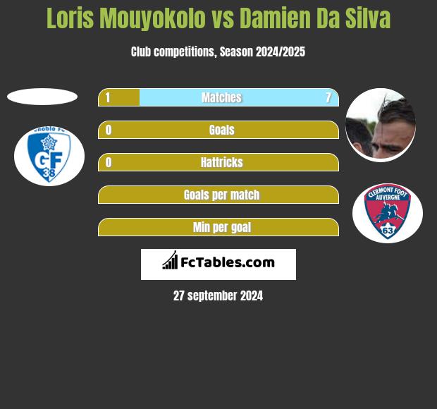 Loris Mouyokolo vs Damien Da Silva h2h player stats