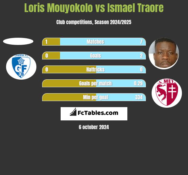 Loris Mouyokolo vs Ismael Traore h2h player stats