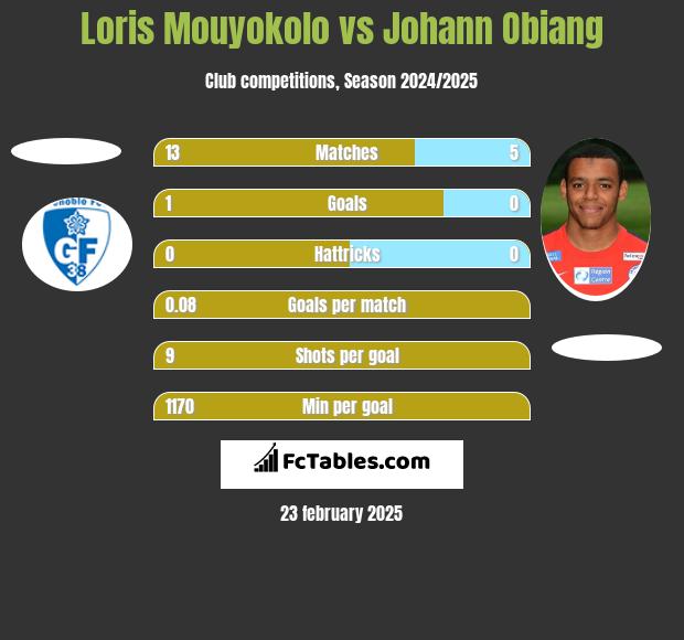 Loris Mouyokolo vs Johann Obiang h2h player stats