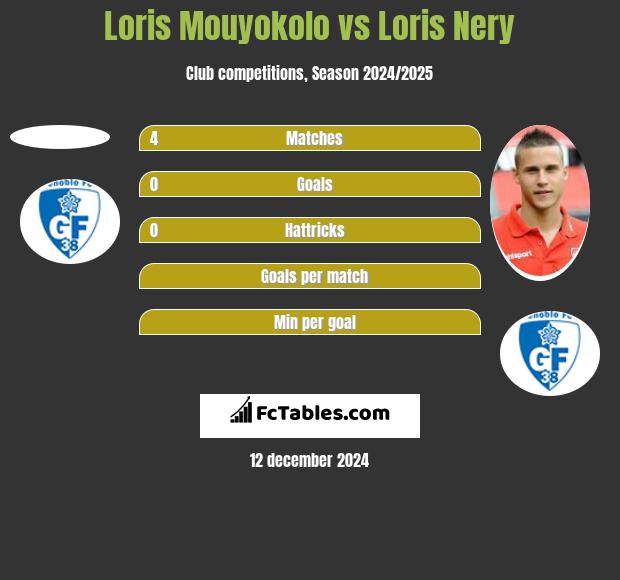 Loris Mouyokolo vs Loris Nery h2h player stats