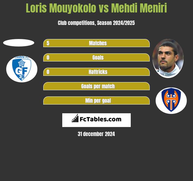 Loris Mouyokolo vs Mehdi Meniri h2h player stats