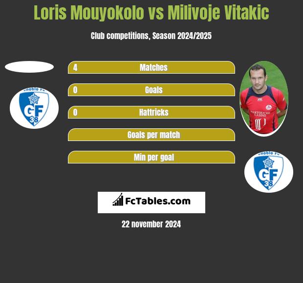 Loris Mouyokolo vs Milivoje Vitakic h2h player stats