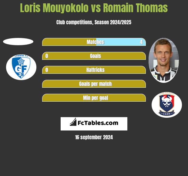 Loris Mouyokolo vs Romain Thomas h2h player stats