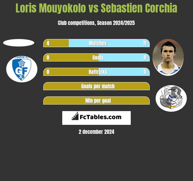 Loris Mouyokolo vs Sebastien Corchia h2h player stats