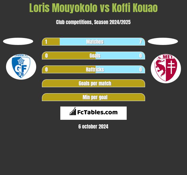 Loris Mouyokolo vs Koffi Kouao h2h player stats