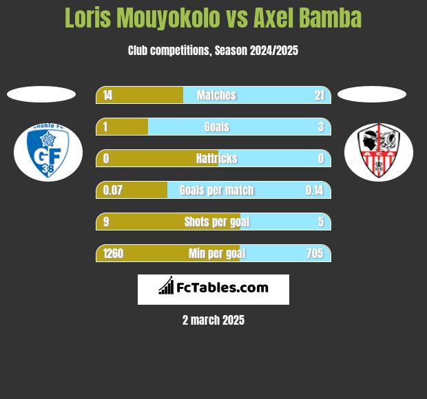 Loris Mouyokolo vs Axel Bamba h2h player stats