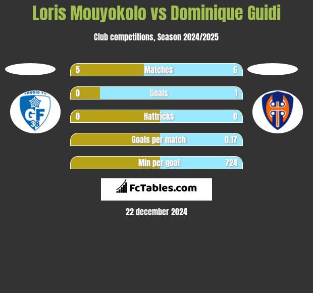 Loris Mouyokolo vs Dominique Guidi h2h player stats