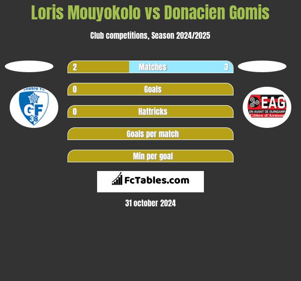 Loris Mouyokolo vs Donacien Gomis h2h player stats