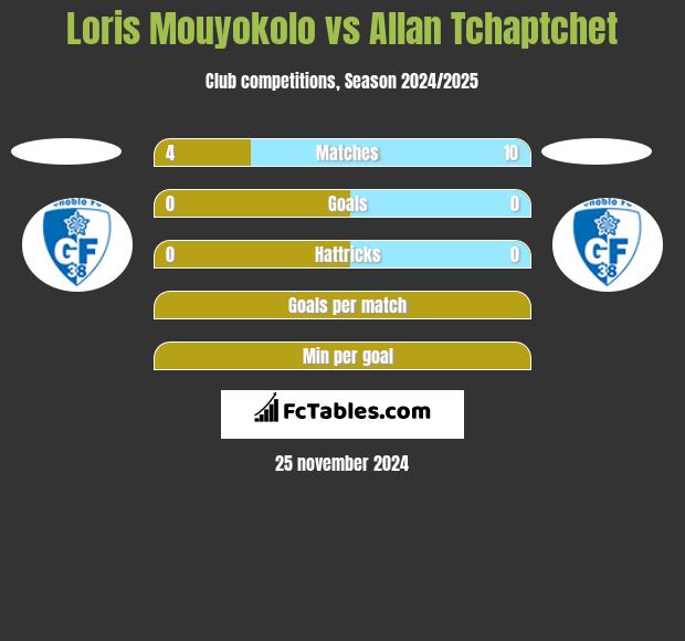 Loris Mouyokolo vs Allan Tchaptchet h2h player stats