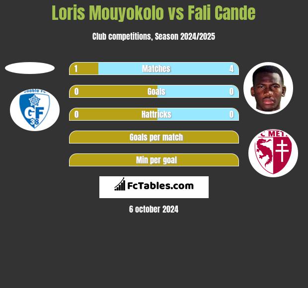 Loris Mouyokolo vs Fali Cande h2h player stats