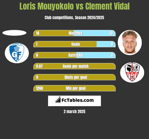 Loris Mouyokolo vs Clement Vidal h2h player stats