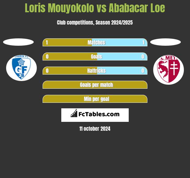 Loris Mouyokolo vs Ababacar Loe h2h player stats