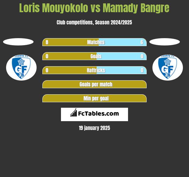 Loris Mouyokolo vs Mamady Bangre h2h player stats