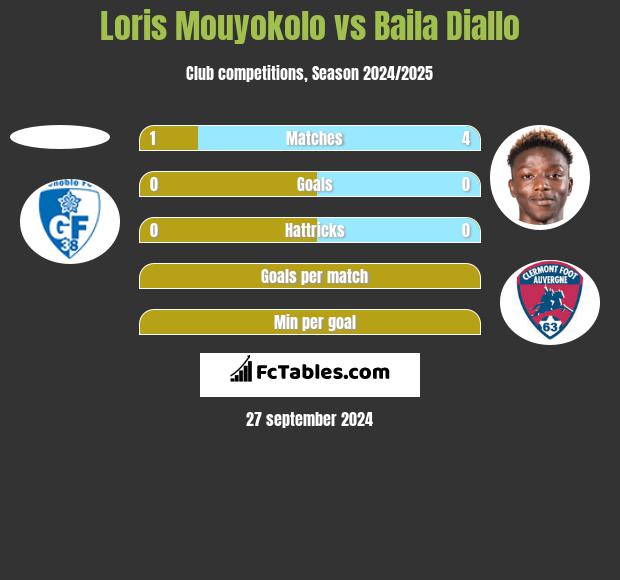 Loris Mouyokolo vs Baila Diallo h2h player stats