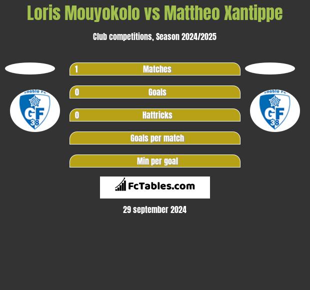 Loris Mouyokolo vs Mattheo Xantippe h2h player stats