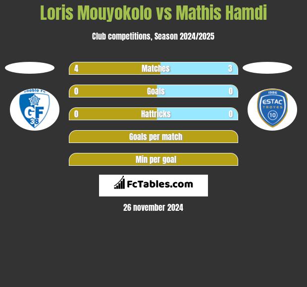 Loris Mouyokolo vs Mathis Hamdi h2h player stats