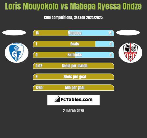 Loris Mouyokolo vs Mabepa Ayessa Ondze h2h player stats